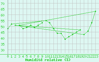 Courbe de l'humidit relative pour Lige Bierset (Be)