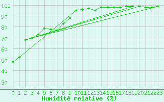 Courbe de l'humidit relative pour Les Charbonnires (Sw)