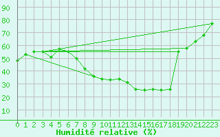 Courbe de l'humidit relative pour Marignane (13)