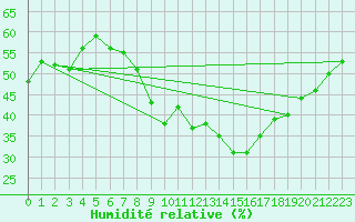 Courbe de l'humidit relative pour Lindesnes Fyr