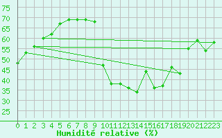 Courbe de l'humidit relative pour Eygliers (05)