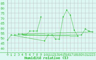 Courbe de l'humidit relative pour Nahkiainen