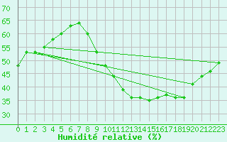 Courbe de l'humidit relative pour Paris - Montsouris (75)