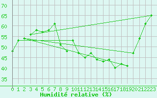 Courbe de l'humidit relative pour Renwez (08)