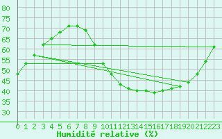 Courbe de l'humidit relative pour L'Huisserie (53)