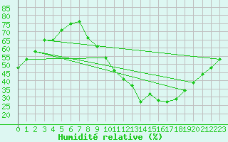 Courbe de l'humidit relative pour Montlimar (26)