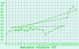 Courbe de l'humidit relative pour Ile du Levant (83)