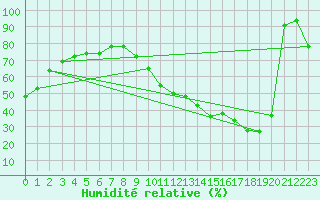 Courbe de l'humidit relative pour La Baeza (Esp)