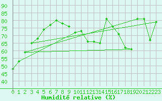 Courbe de l'humidit relative pour Fameck (57)