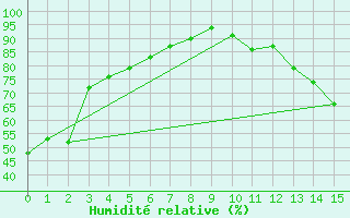 Courbe de l'humidit relative pour London Cs