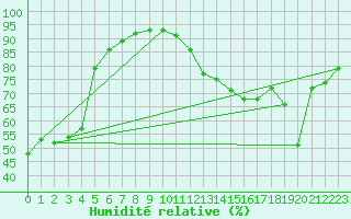 Courbe de l'humidit relative pour Ile Rousse (2B)