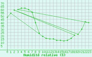 Courbe de l'humidit relative pour Palacios de la Sierra