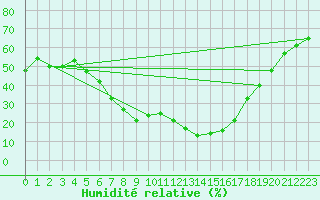 Courbe de l'humidit relative pour Turaif
