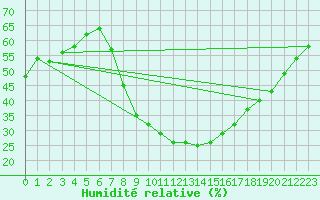 Courbe de l'humidit relative pour Manresa