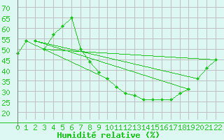 Courbe de l'humidit relative pour Gafsa