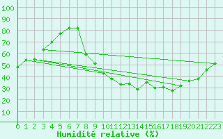 Courbe de l'humidit relative pour Orly (91)