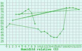 Courbe de l'humidit relative pour Sain-Bel (69)