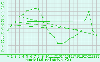 Courbe de l'humidit relative pour Samatan (32)