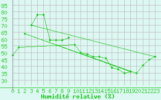 Courbe de l'humidit relative pour Rmering-ls-Puttelange (57)