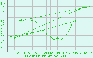 Courbe de l'humidit relative pour Chamonix-Mont-Blanc (74)