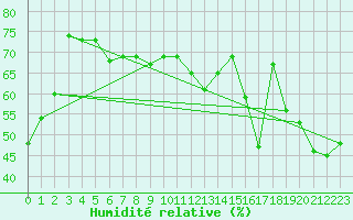 Courbe de l'humidit relative pour Orange (84)