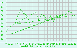 Courbe de l'humidit relative pour Kemi I