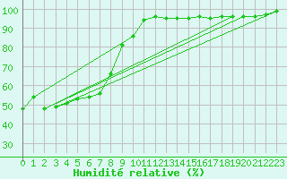 Courbe de l'humidit relative pour Eisenkappel