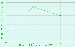 Courbe de l'humidit relative pour Nambour