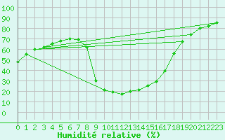 Courbe de l'humidit relative pour Benasque