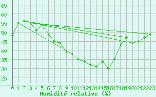 Courbe de l'humidit relative pour Tryvasshogda Ii