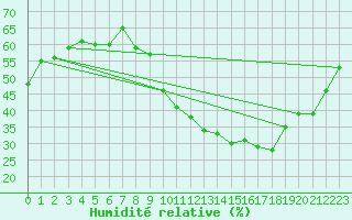 Courbe de l'humidit relative pour Bourg-Saint-Maurice (73)