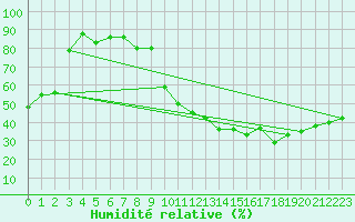 Courbe de l'humidit relative pour Ancey (21)
