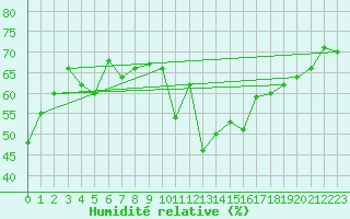Courbe de l'humidit relative pour Kvamskogen-Jonshogdi 