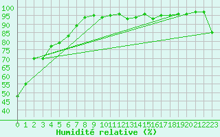 Courbe de l'humidit relative pour Sant Julia de Loria (And)