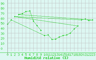 Courbe de l'humidit relative pour Arages del Puerto