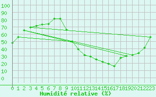 Courbe de l'humidit relative pour Cazaux (33)