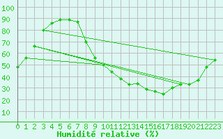 Courbe de l'humidit relative pour Agen (47)