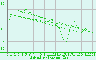 Courbe de l'humidit relative pour Salen-Reutenen