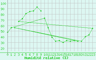 Courbe de l'humidit relative pour Dax (40)