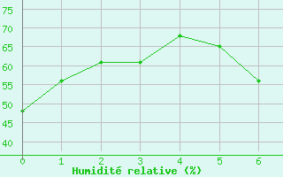 Courbe de l'humidit relative pour Uelzen