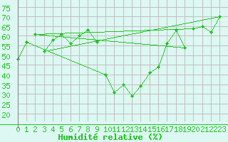 Courbe de l'humidit relative pour Zermatt