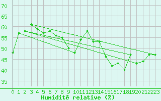 Courbe de l'humidit relative pour Engins (38)