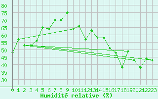 Courbe de l'humidit relative pour Cap Bar (66)
