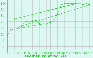 Courbe de l'humidit relative pour Rax / Seilbahn-Bergstat