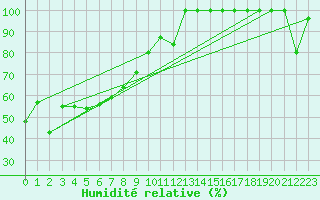 Courbe de l'humidit relative pour Moleson (Sw)