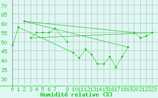 Courbe de l'humidit relative pour Vejer de la Frontera