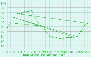Courbe de l'humidit relative pour Nevers (58)