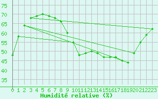 Courbe de l'humidit relative pour Sallles d'Aude (11)