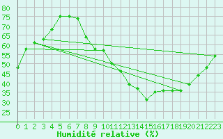 Courbe de l'humidit relative pour Cognac (16)