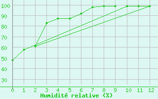 Courbe de l'humidit relative pour Atmore